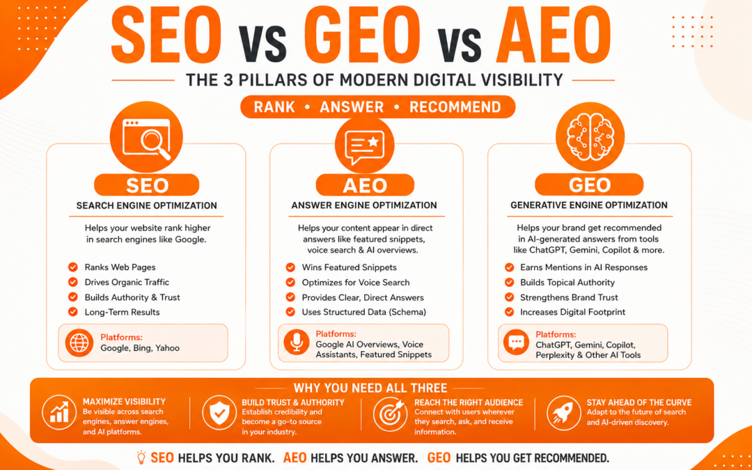 SEO vs GEO vs AEO: The Complete Guide to Future-Proof Digital Visibility in 2026